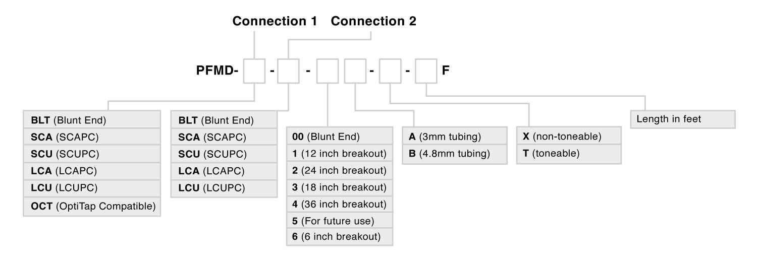 PFMD Ordering Guide