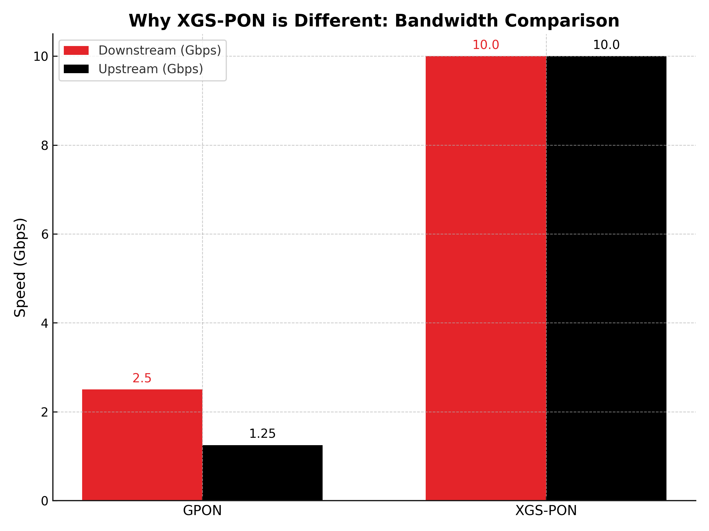 xgspon_bandwidth_black_red Why XGS-PON is Different